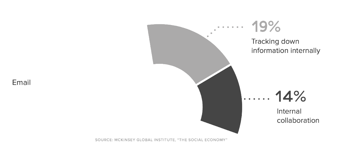 un diagramme s'affiche. il explique la repartition du temps de travail dans les domaines suivants : 28% a envoyer des email. 19% a recherche des information en interne. Et 14% a avoir des interaction collaboratives. 